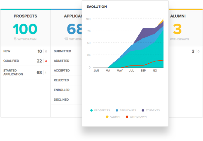 Know where your candidates are at every stage of the recruiting process so you can be more efficient and strategic.