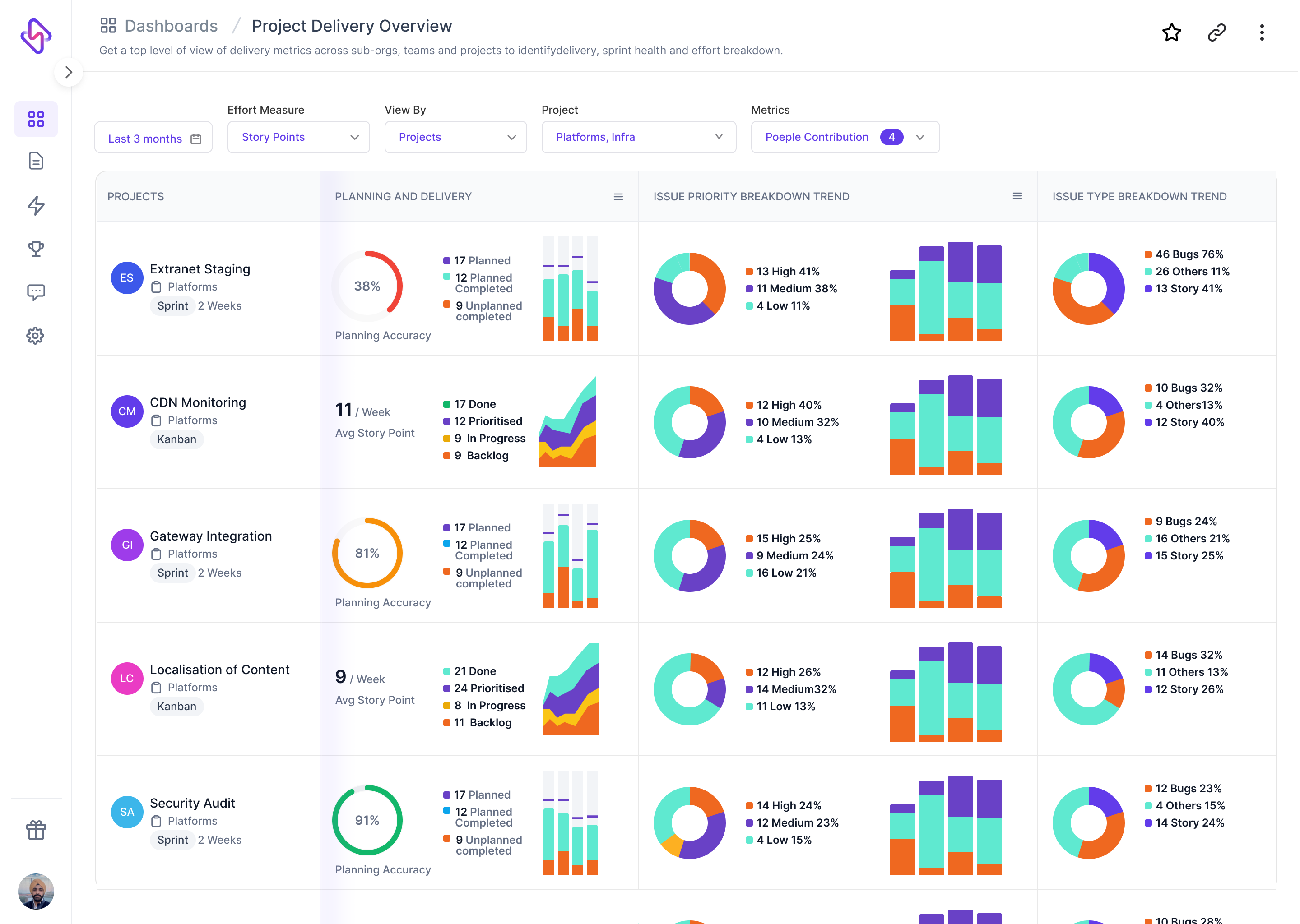 Project Delivery Dashboard: Understand sprint-over-sprint trends around sprint health, planning and delivery, importance of work, and work allocation.
