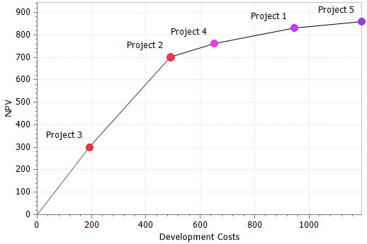 Productivity Ratio Chart: This outputs plots the expected NPV on the y-axis vs. the expected development costs on the x-axis. The plot ranks the project from the highest to the lowest ratio so you know what project should receive funding priority