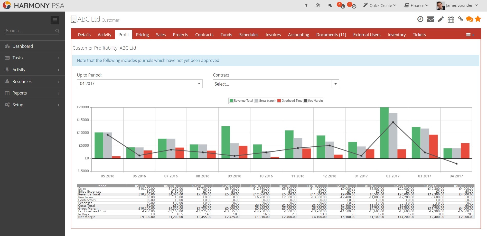Harmony’s customer and project level profit trend graphs drill down to transaction level will keep your project performance on track, with no additional work
