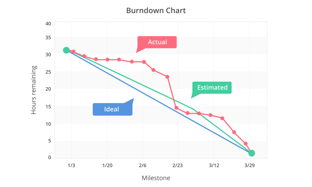 Backlog Software - burndown chart