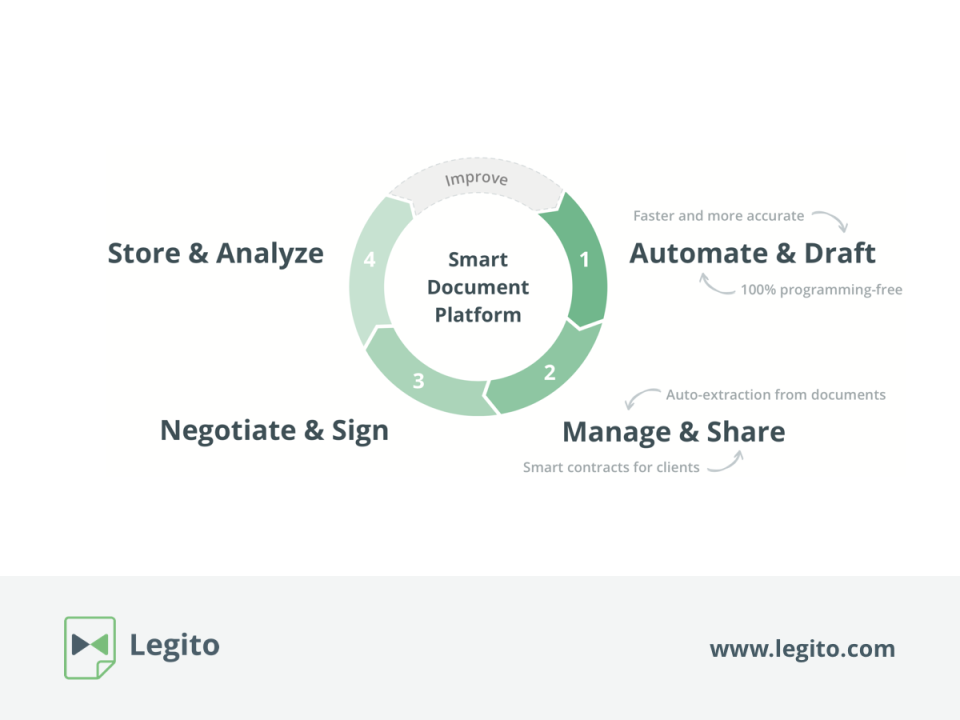 Legito Software - Users can automatically draft, manage, share, comment, review, collaborate, negotiate and analyze documents