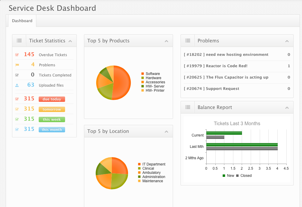 TeamHeadquarters Software - Ticket statistics include the ticket volume by product and by location