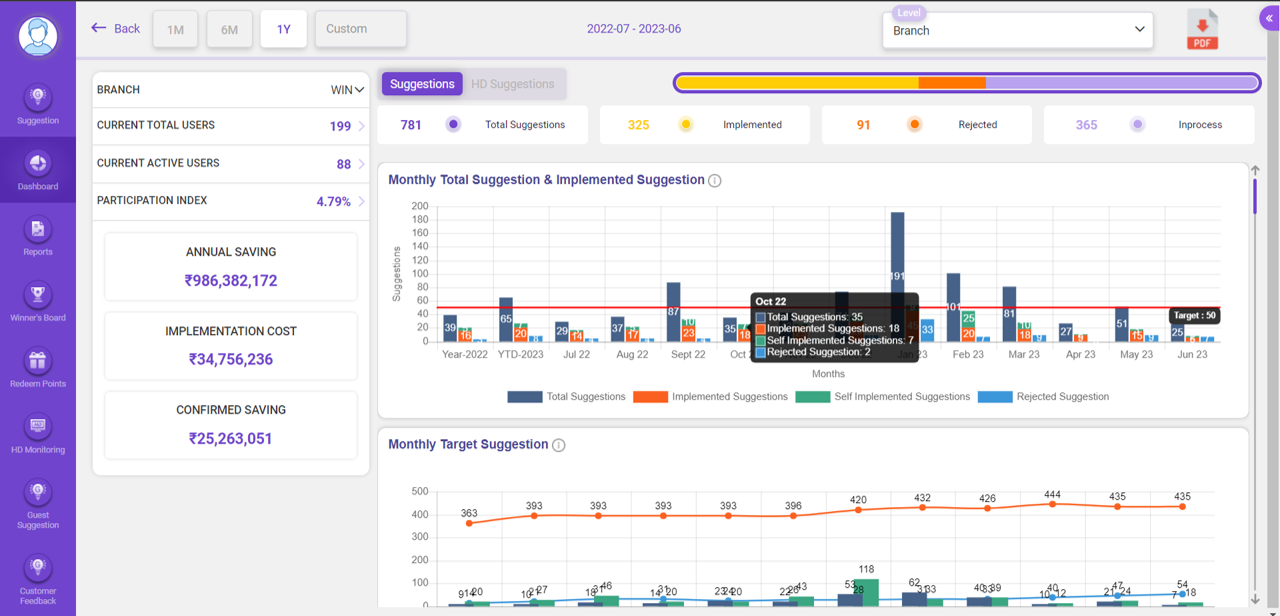 myeNovation dashboard for analysing progress