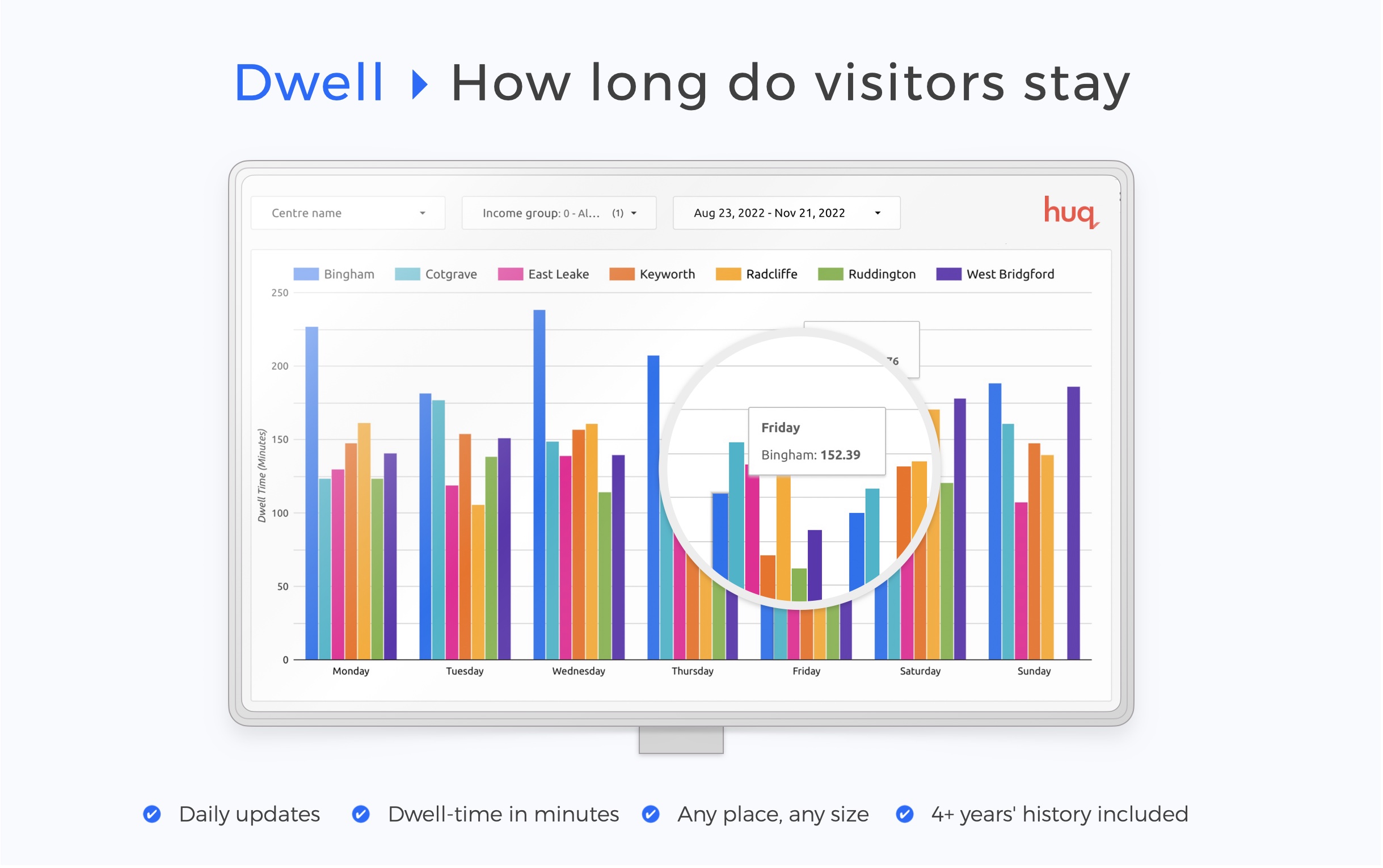 Dwell-time measures the time that visitors spend in an area per trip. Get the output in minutes, updated everywhere on a daily basis! High dwell-time is indicative of high place performance. Find out what places mean to people with Dwell-time insights.