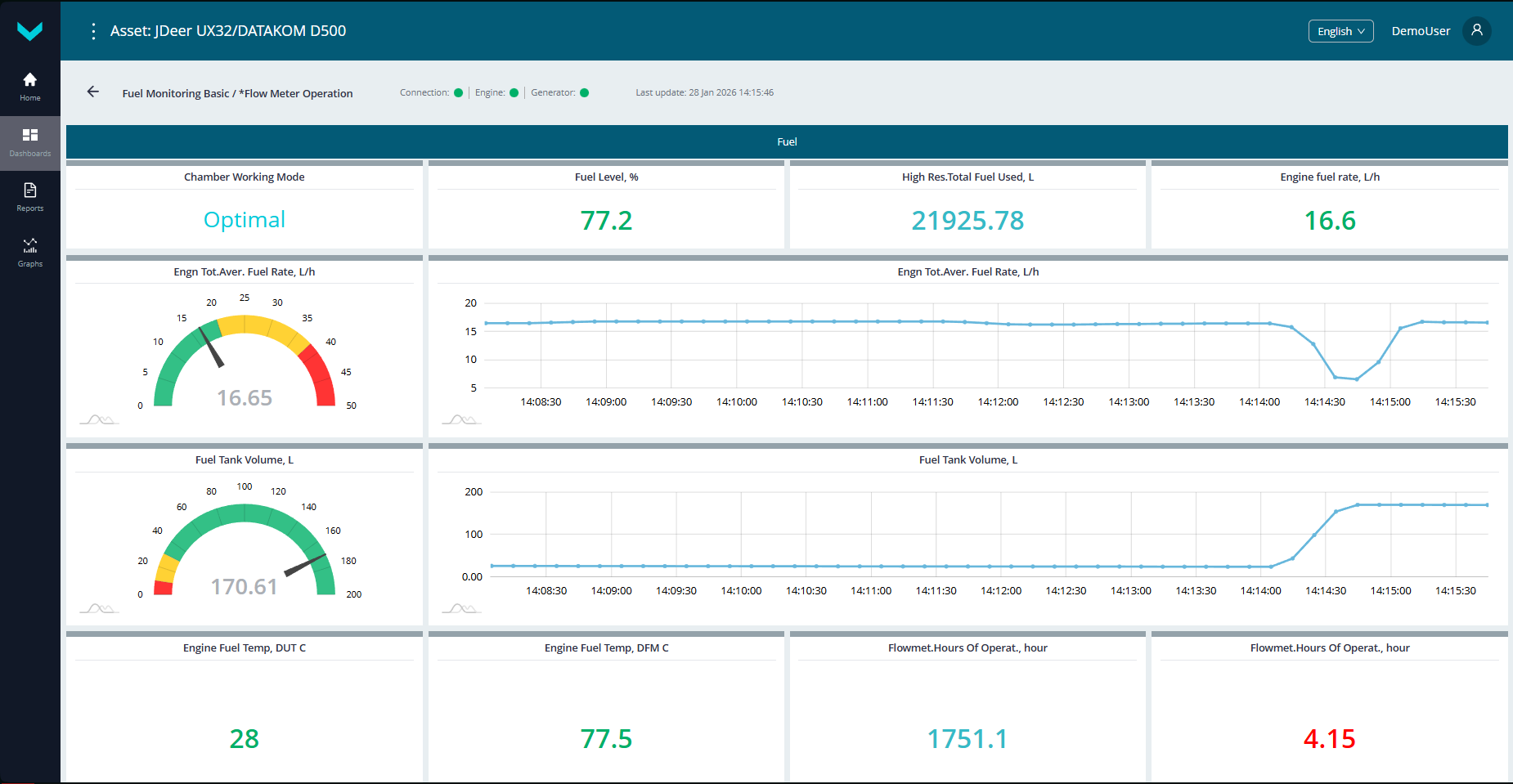 UNUM GENSET screenshot: UNUM GENSET - Fuel monitoring dashboard:
Instant fuel consumption
Engine operating time
Engine operating mode based on fuel consumption
Fuel used counter
Fuel temperature