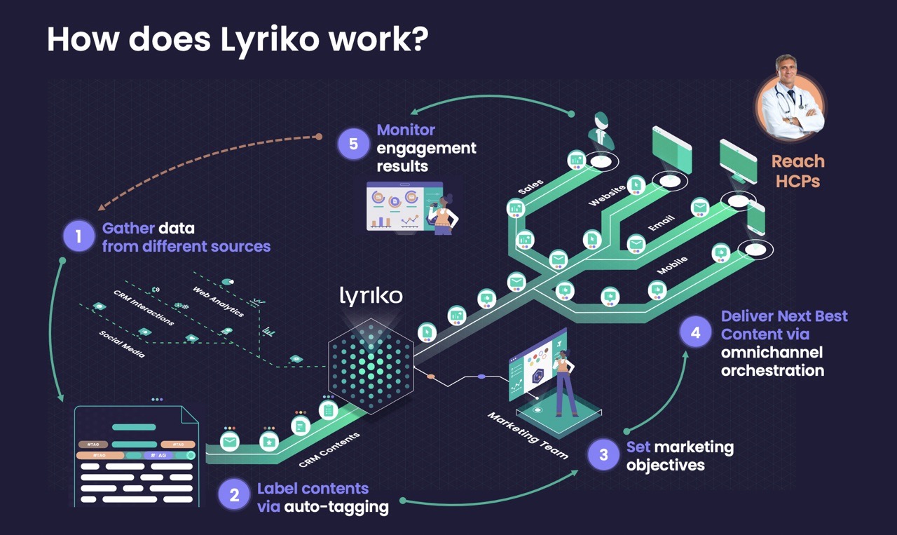 Lyriko screenshot: How does Lyriko work?