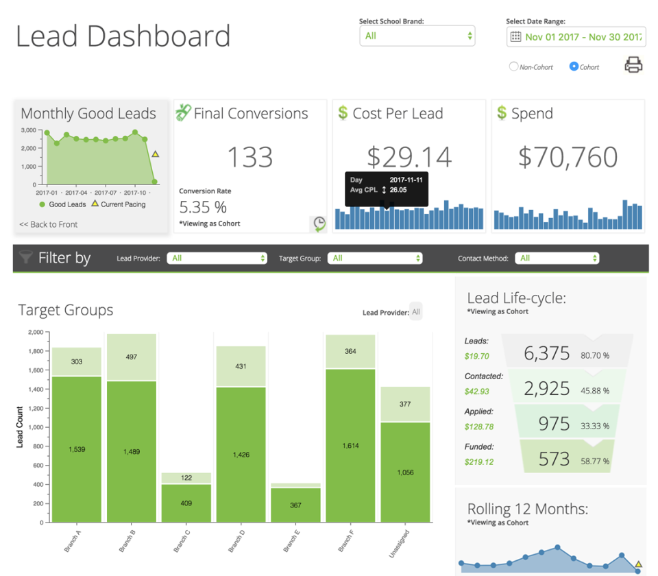 Sparkroom screenshot: Users can visualize metrics by lead provider, targeted campaign, or marketing channel