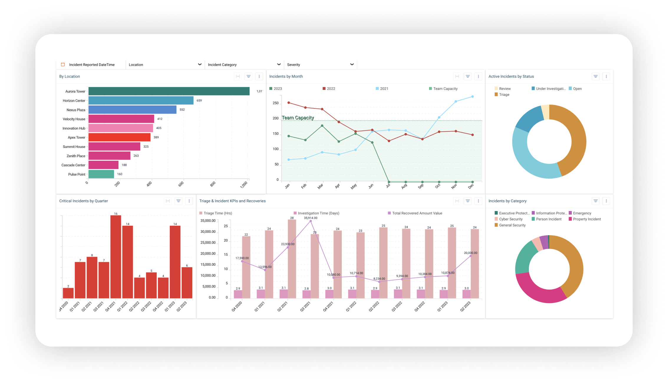 Incident Management Overview Dashboard