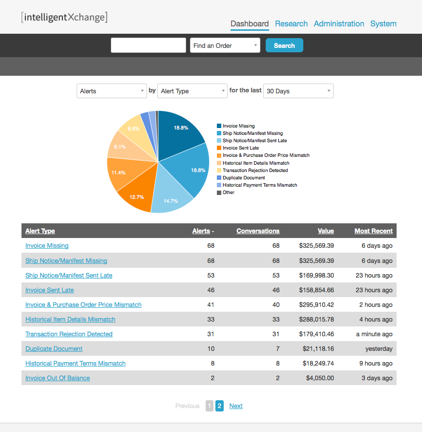 intelligentXchange Software - Example dashboard showing alerts pie chart visualization and alerts list