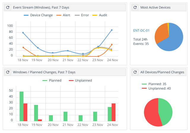 Netwrix Change Tracker change monitoring