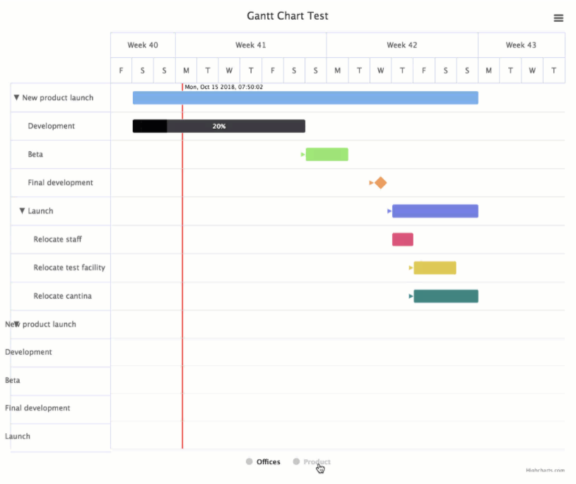 Highcharts GANTT enables you to build robust and interactive charts for allocating, coordinating, and displaying tasks, events, and resources along a timeline.