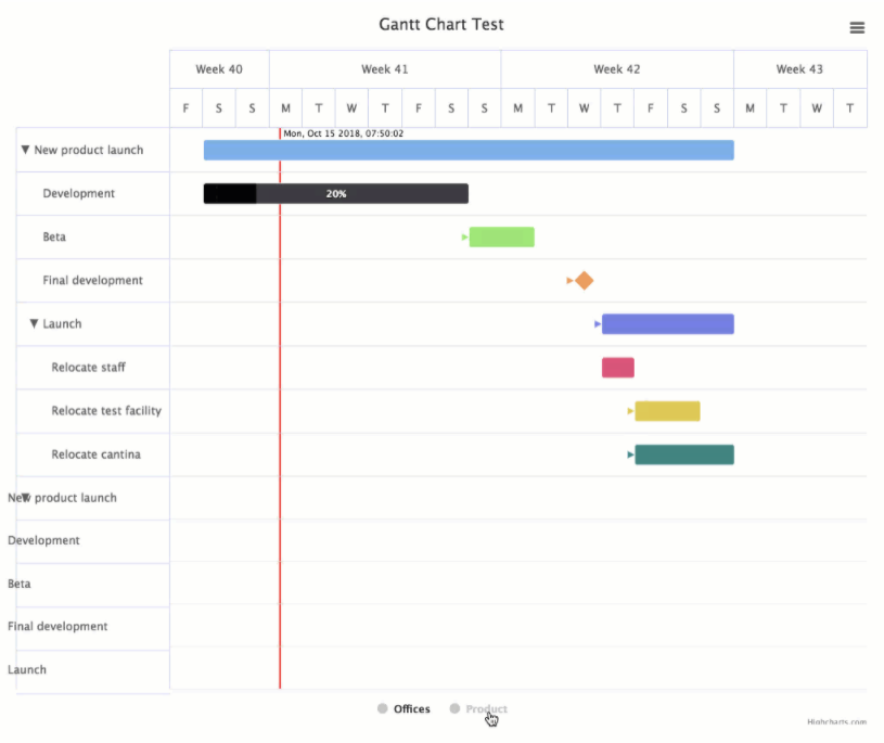 Highcharts Software - Highcharts GANTT enables you to build robust and interactive charts for allocating, coordinating, and displaying tasks, events, and resources along a timeline.