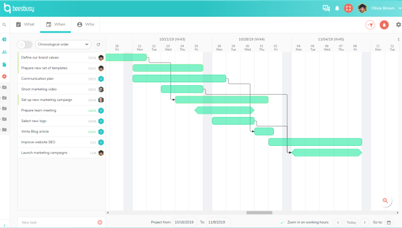 Beesbusy Software - Beesbusy Gantt chart