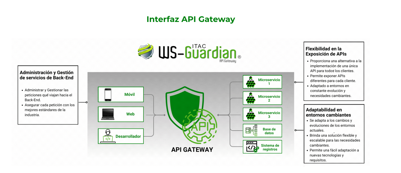 ITAC WS-Guardian screenshot: WS-Guardian API Gateway