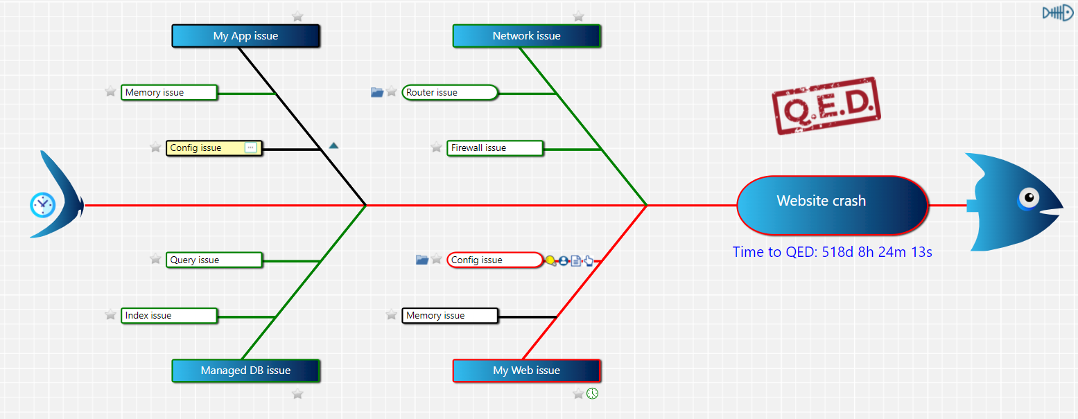 smartQED screenshot: Our Fishbone-based Investigation Maps enable efficient collaborative investigations of problems and incidents, with clear status tracking, automated real-time reporting, and integrated cause and solution recommendations from historical data. FIX IT FAST!
