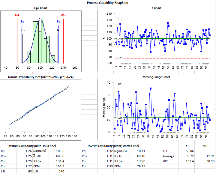 Process Capability Analysis with a Dashboard style SnapShot such as; Cpk Chart, X Chart, Normal Probability Plot, Moving Range and all the stats.
