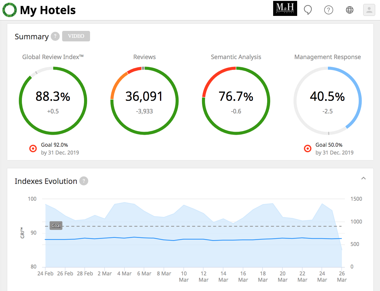 Shiji ReviewPro Guest Experience Platform 소프트웨어 - 1