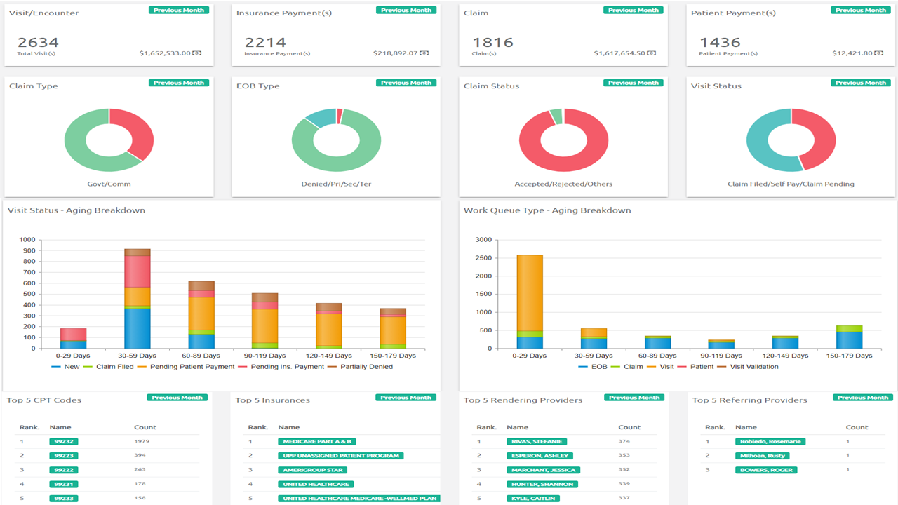 Managers Dashboard: See what is happening within the office in real time