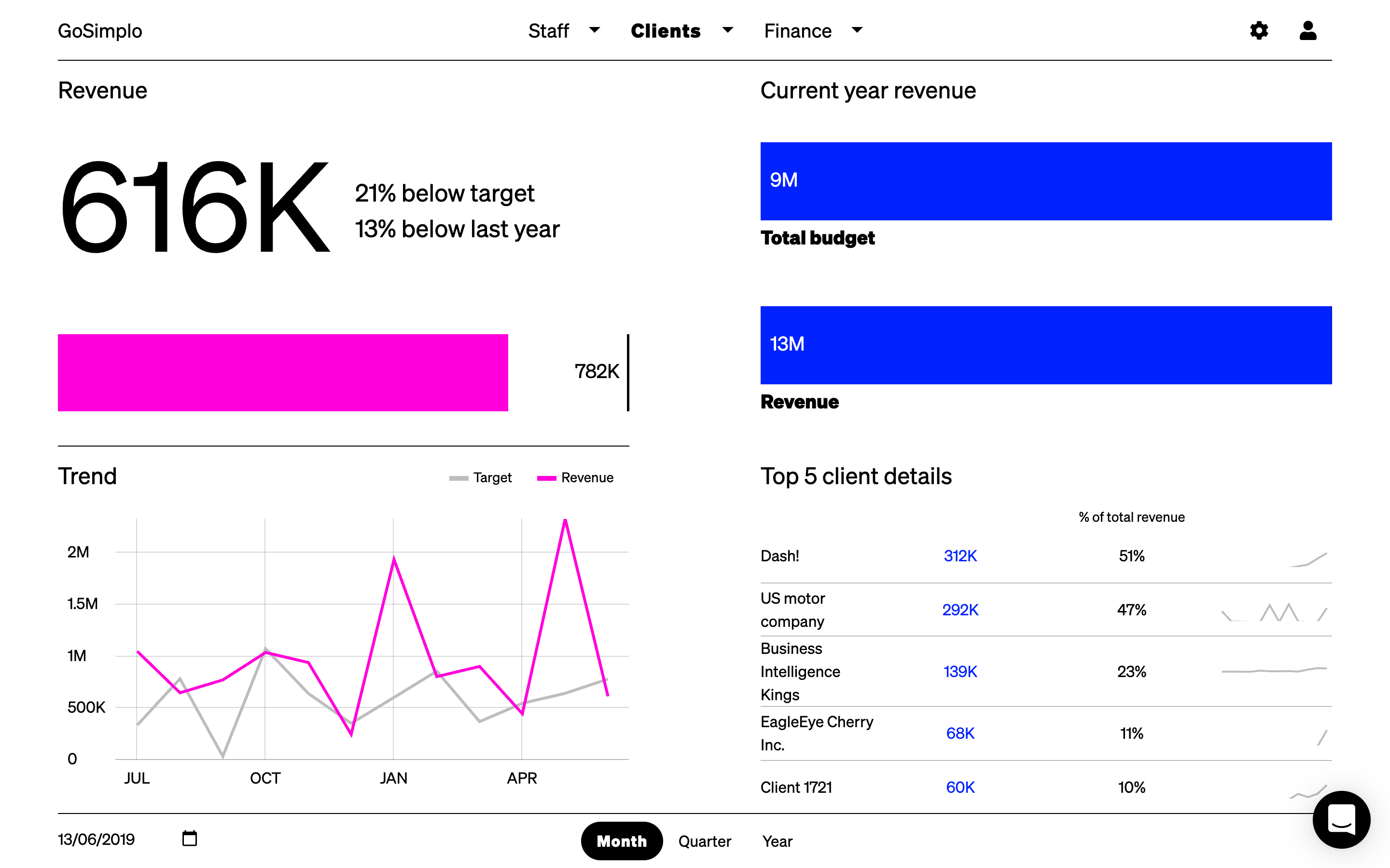 GoSimplo helps project-based businesses to visualize one of their most important metrics: Client Revenue.