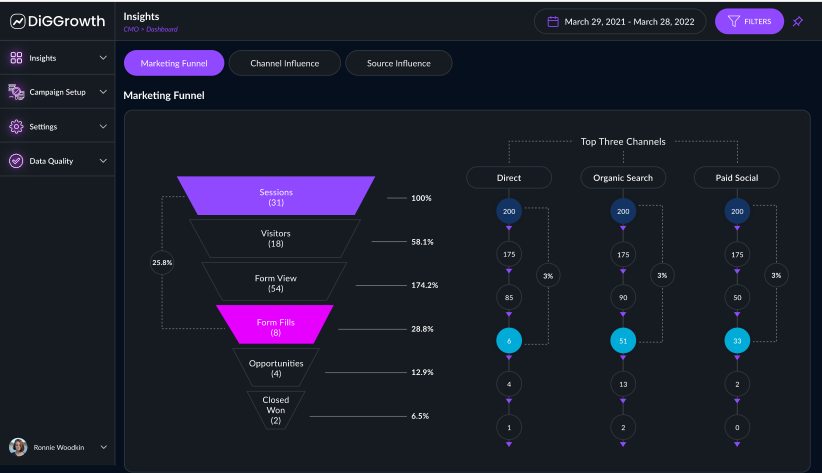 In an analytics tool, the marketing funnel represents the journey that customers go through from being aware of a product or service to making a purchase or conversion.