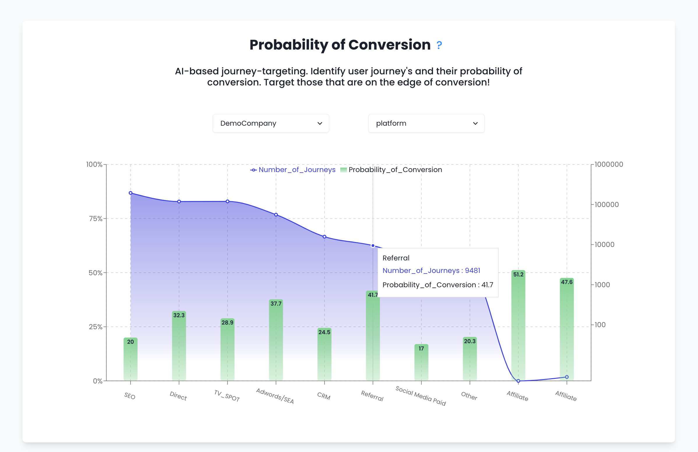 Conversion Probability
