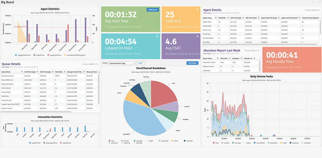 Simple & Relevant Dashboards