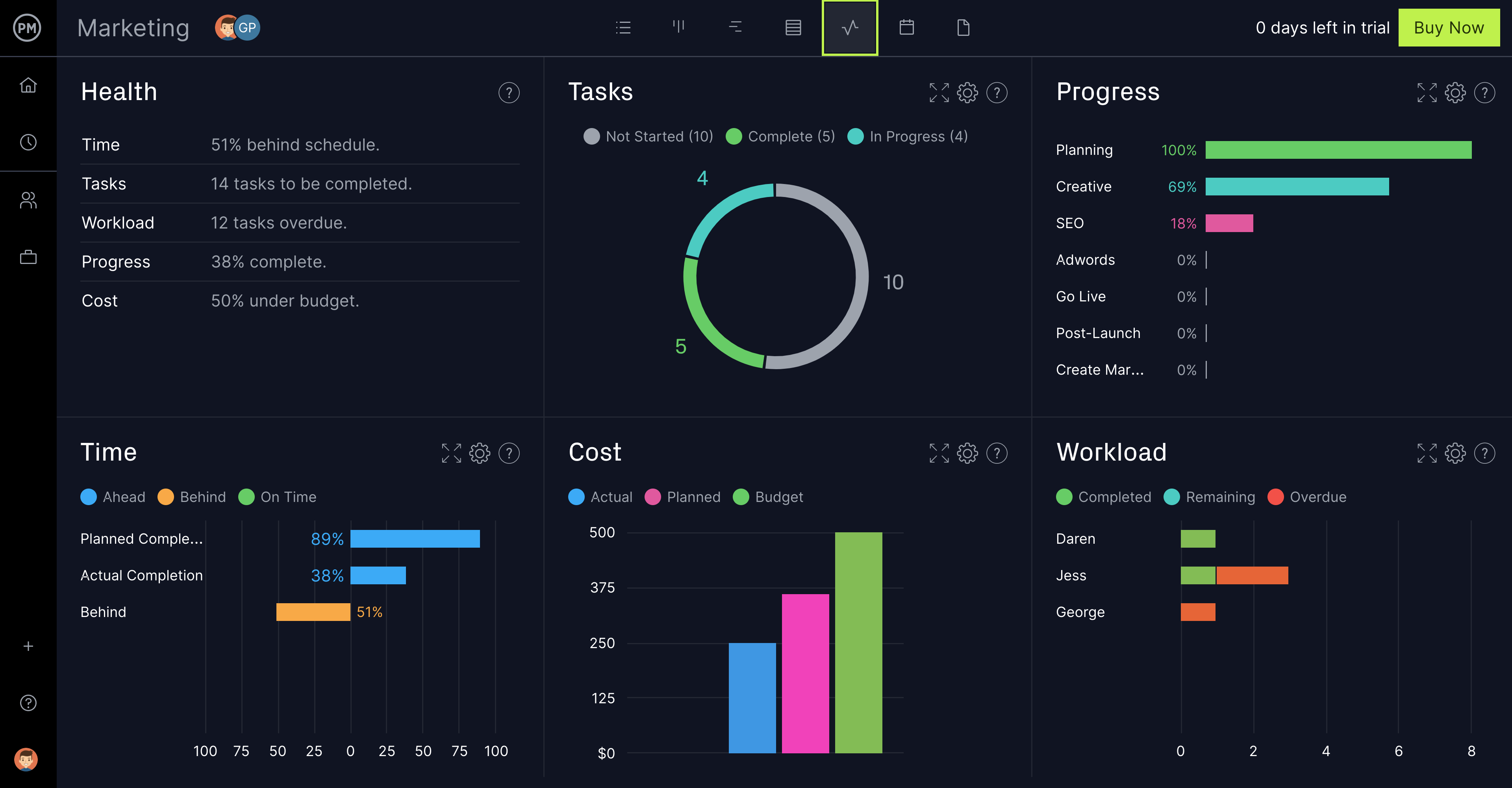 ProjectManager.com Software - Our Dashboard gives you a quick status report with six different widgets so you can track critical information in one place.
