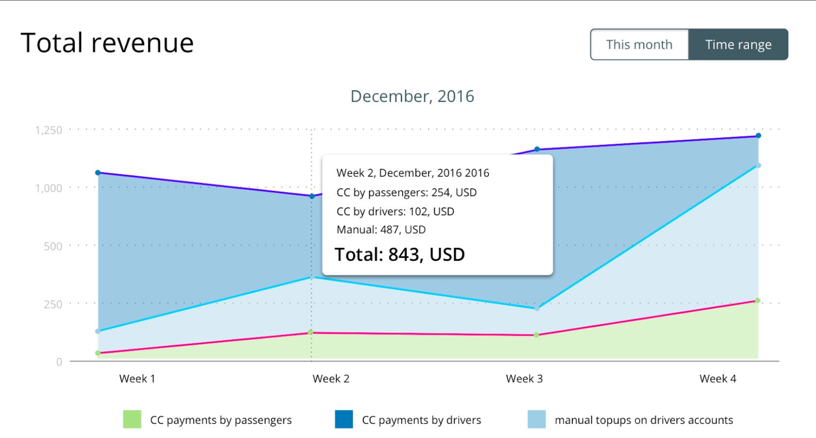 Onde revenue analytics