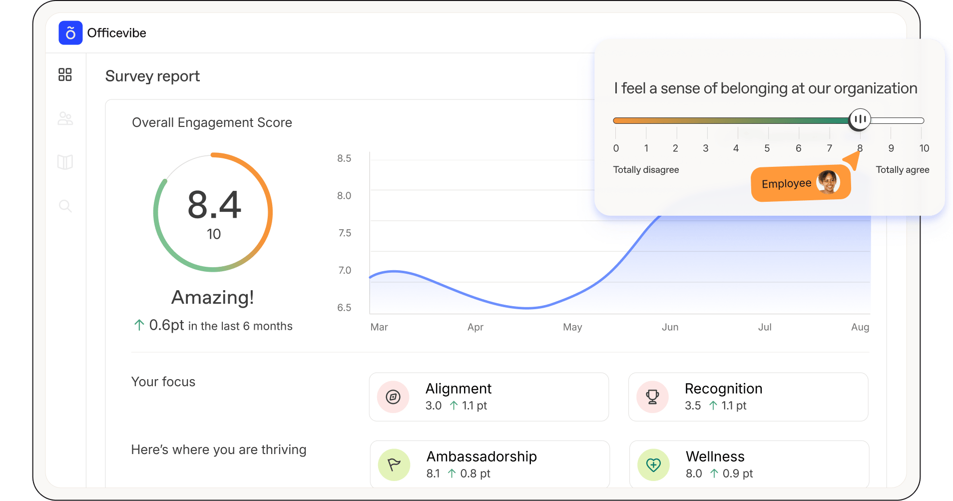 Workleap screenshot: Workleap Officevibe is the always-on engagement & feedback engine built for HR and managers. Powered by AI, Officevibe combines surveys, feedback, and recognition data to deliver clear insights on who's thriving and who’s about to disengage.