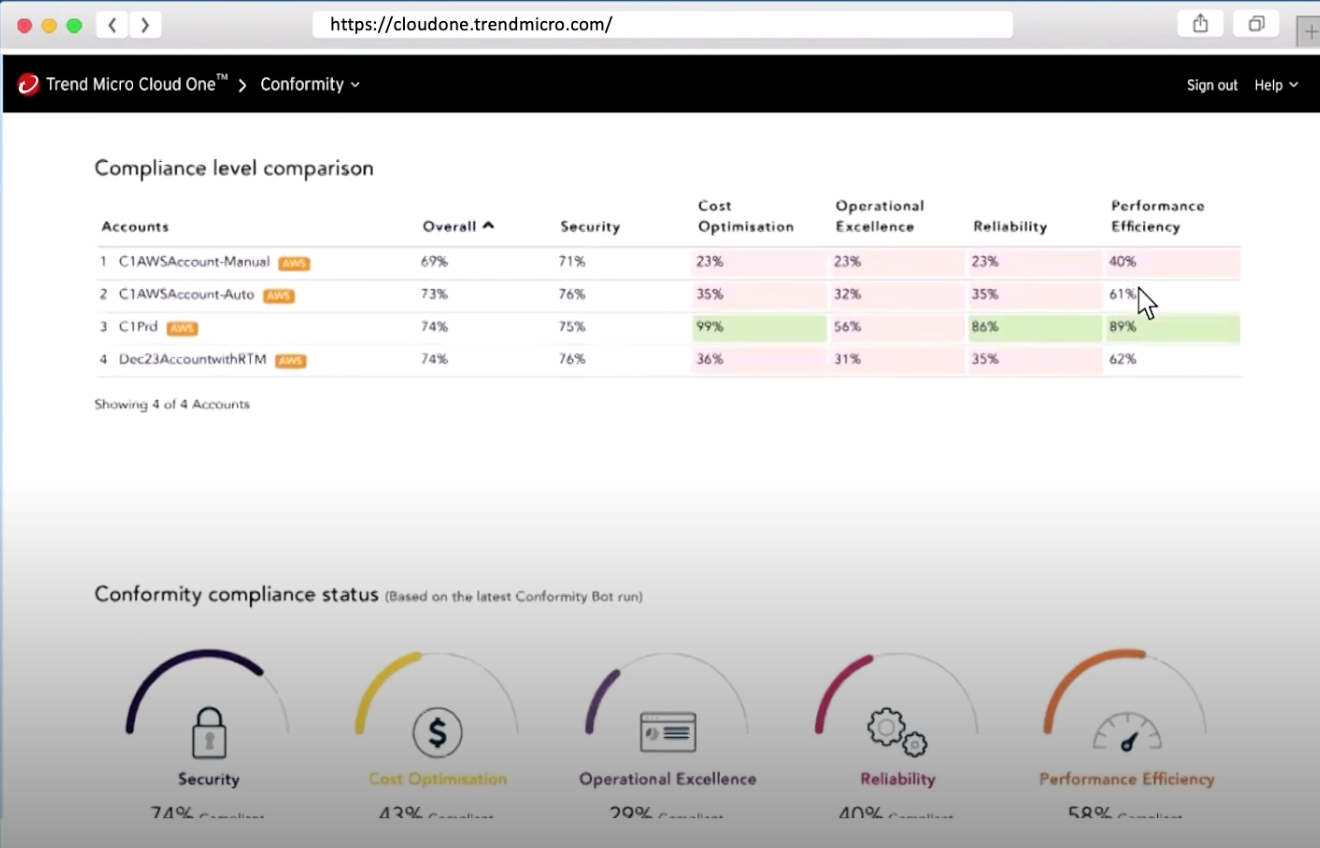 Trend Micro Cloud One compliance status tracking
