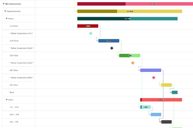 Jet.Build screenshot: Gantt Charts