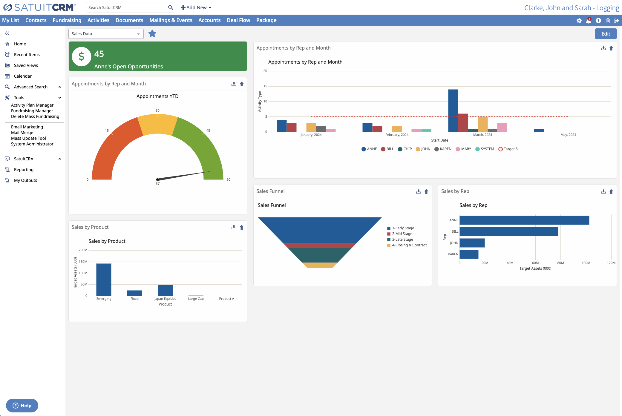 SatuitCRM screenshot: Our reports are visually appealing and easy to use to review data.