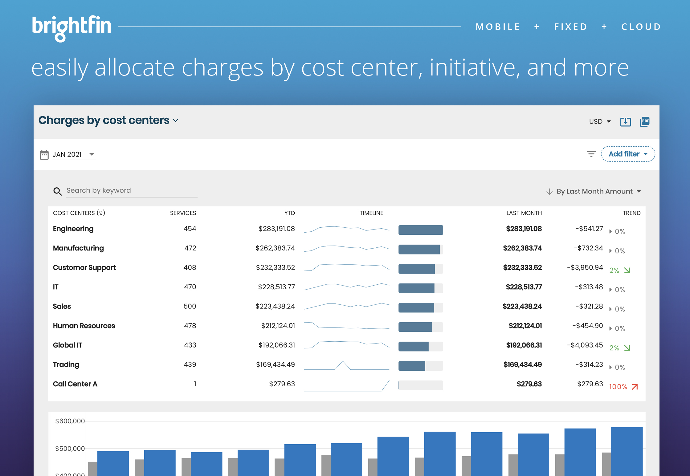 Easily allocate charges by cost center, initiative, and more