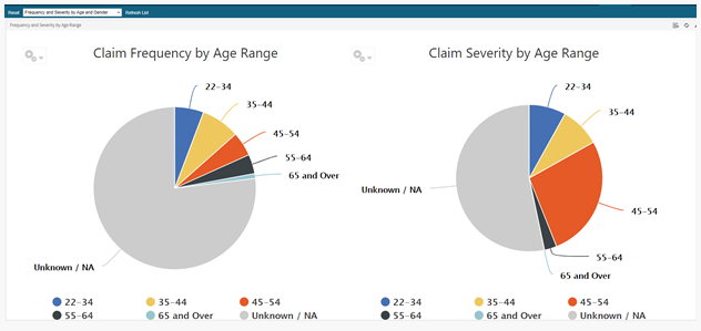 Claim Frequency by Age/Claim Severity by Age - Graphical representation of Claims Frequency and Severity by Age