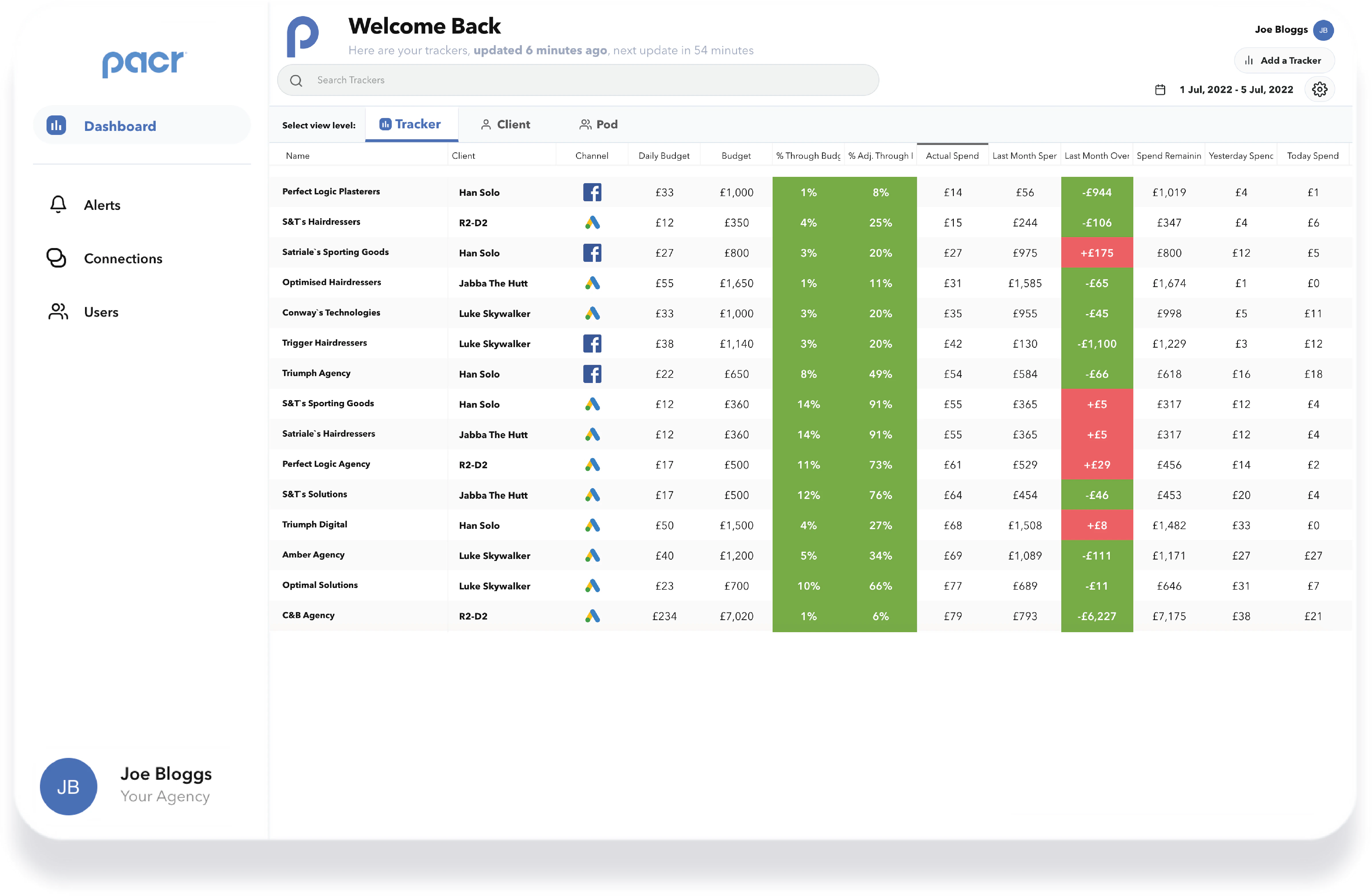 PPC budget tracking dashboard showing campaign budgets and performance