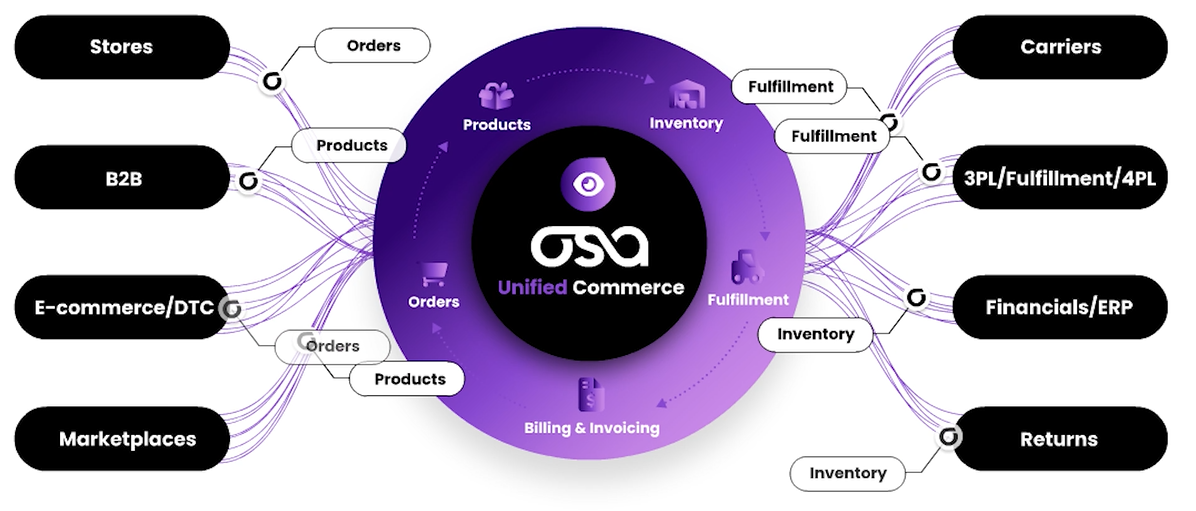 The Osa Collaborative Visibility Platform delivers speed, accuracy, and transparency to your entire supply chain so you and your partners are always in lock-step—from sourcing to delivery.