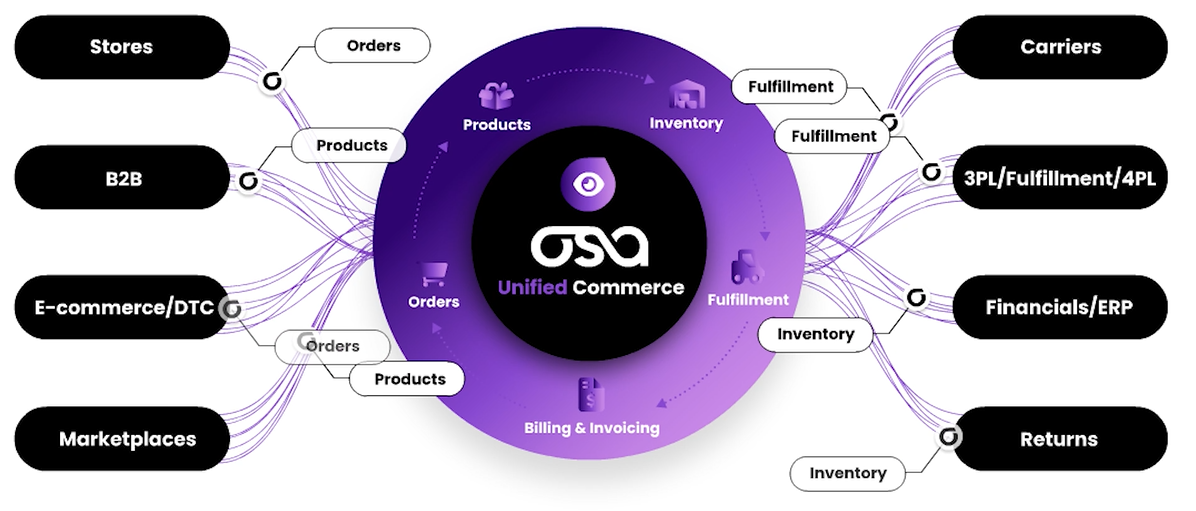 Osa Collaborative Visibility Platform Software - The Osa Collaborative Visibility Platform delivers speed, accuracy, and transparency to your entire supply chain so you and your partners are always in lock-step—from sourcing to delivery.