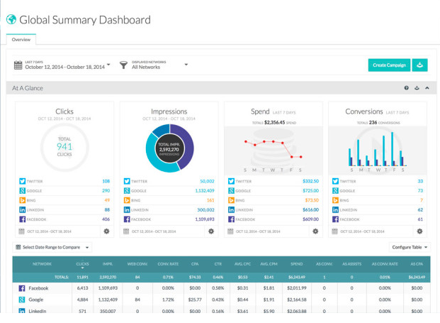 AdStage Software - On AdStage's global dashboard, users can view analytics for all their accounts in one place