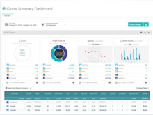 AdStage Software - On AdStage's global dashboard, users can view analytics for all their accounts in one place