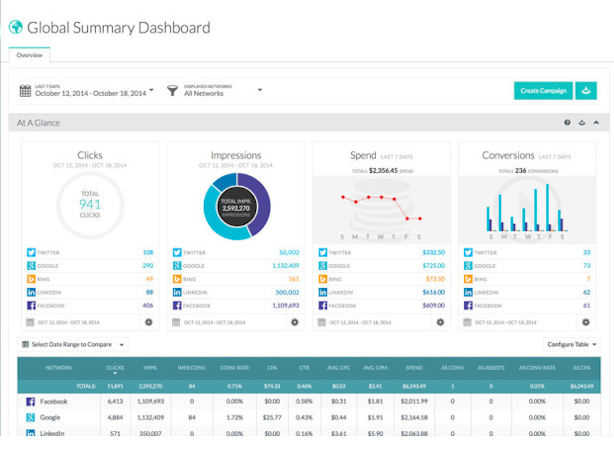 AdStage screenshot: On AdStage's global dashboard, users can view analytics for all their accounts in one place