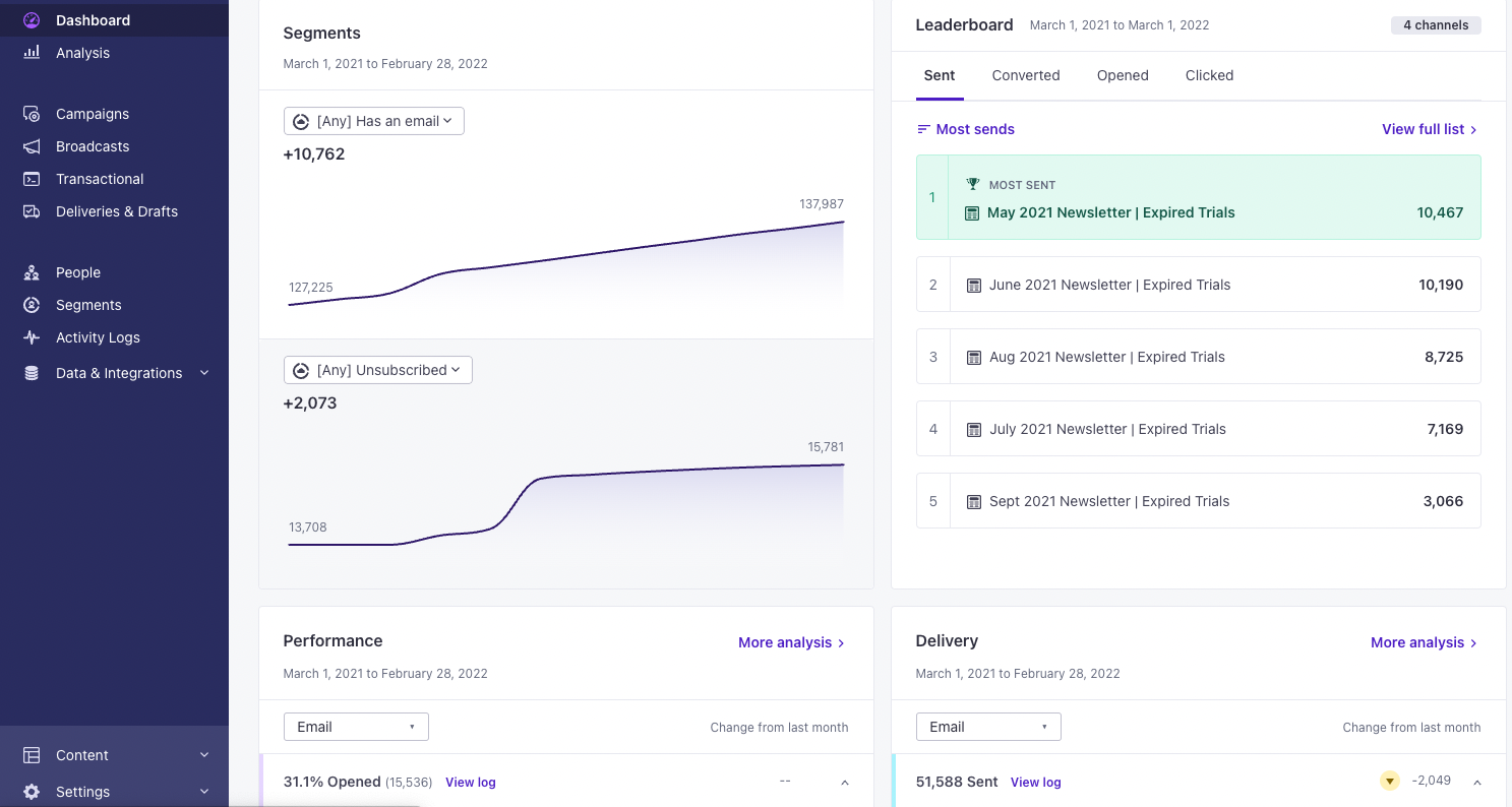 See account performance at a glance from the Dashboard view