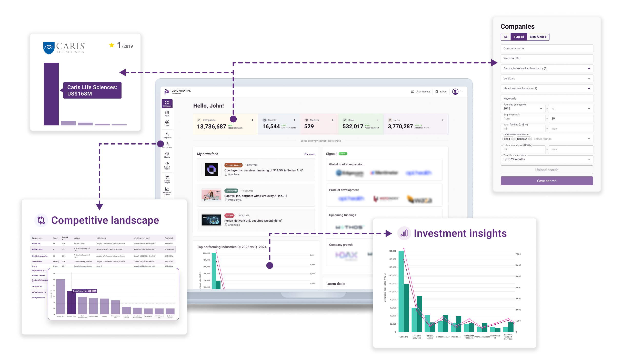 DealPotential Investor Platform screenshot: Our dashboard gives you tailored insights based on your investment preferences.