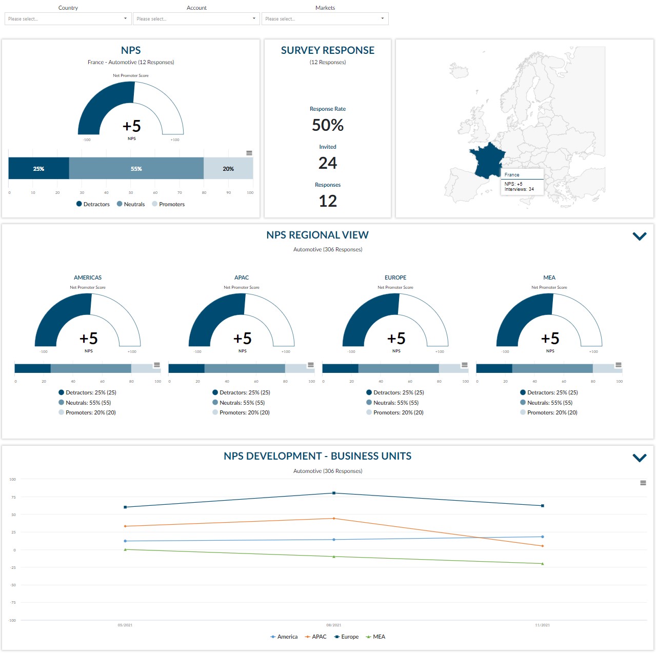 Create Online Dashboards with a few clicks and specify the audience which is allowed it or make it public for all.