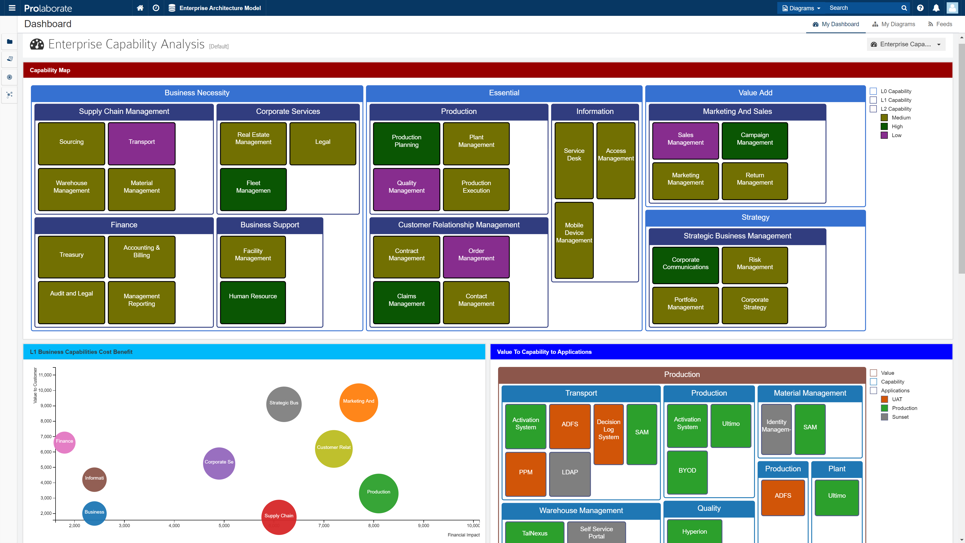Enterprise Capability Analyzes Dashboard View within Prolaborate