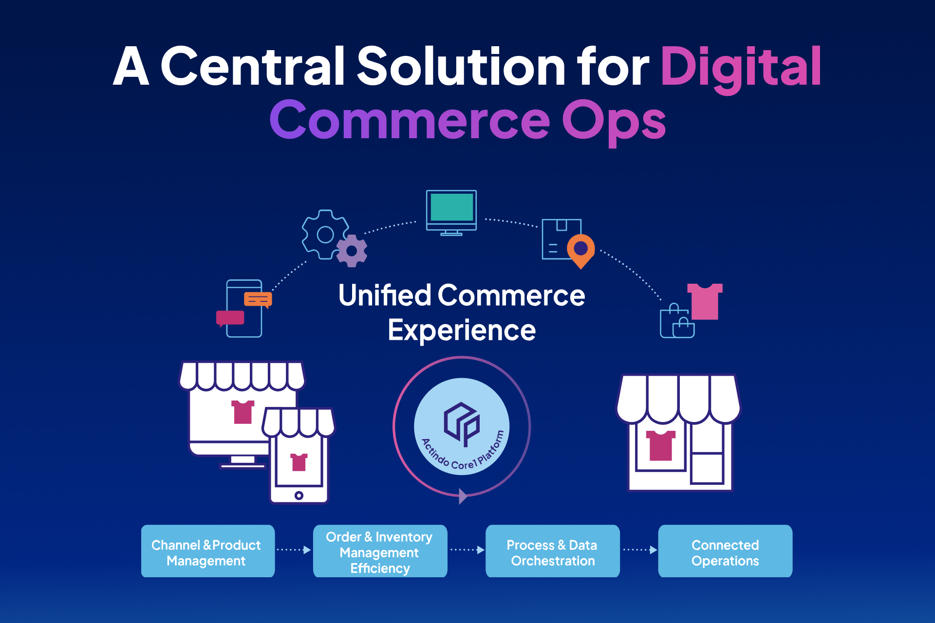 Actindo Core1 screenshot: The Actindo Core1 Platform enables brands and retailers to speed up their order operations, grow faster across all channels and delight customers.