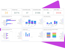 Mixmax Software - Measure revenue generating activities with detailed sales pipeline, activity and task reporting. Explore 30+ customizable reports to learn which messages and team members are getting the most engagement.