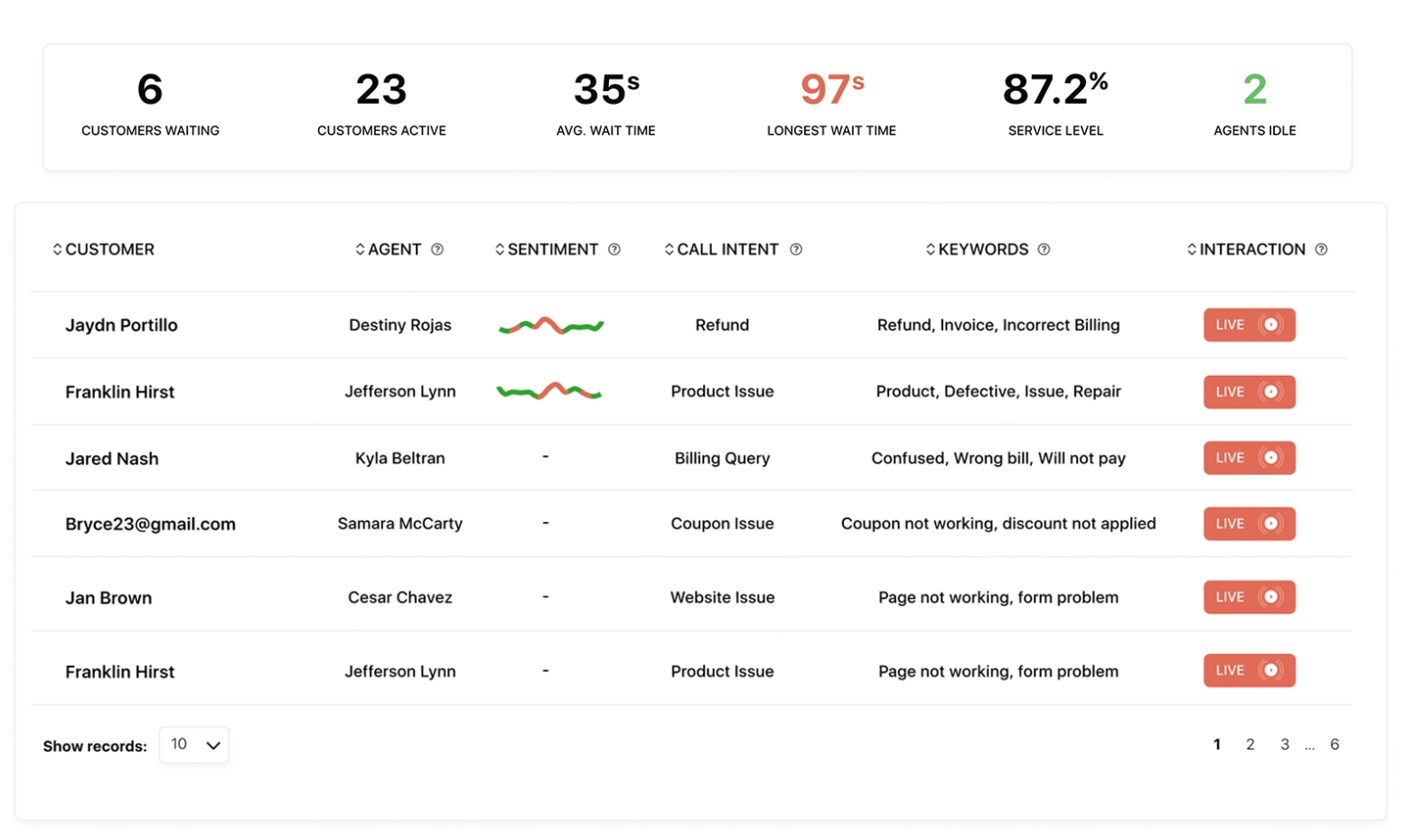 Get customer sentiment scores. Receive sentiment data in a real-time dashboard to resolve issues faster. Identify best practices and coaching opportunities to improve agent performance. Provide customers with quicker results.