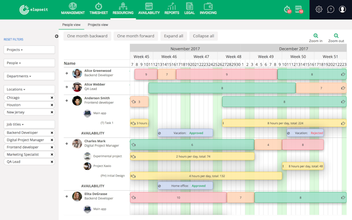 elapseit screenshot: Resourcing planner: See in who is under-allocated in orange, who is over-allocated in red, and who's working accordingly to their weekly working hours in green. Filter by projects, people, departments, locations, or job titles