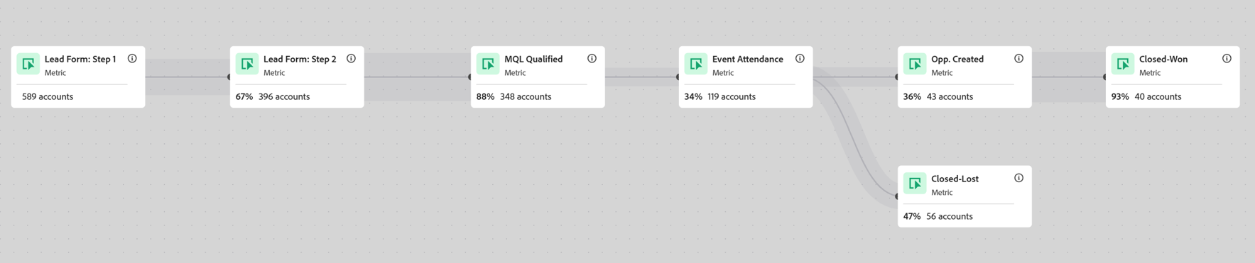 Adobe Customer Journey Analytics B2B Edition screenshot: Adobe Customer Journey Analytics B2B Edition
Optimize Account Engagement - Account Based Marketing Engagement using Journey Canvas feature